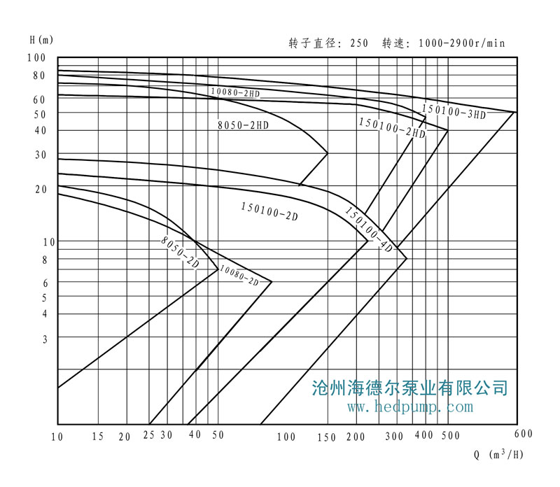 HD系列海德爾泵型譜曲線圖3